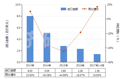 2013-2017年6月中國(guó)鉀的碳酸鹽(HS28364000)進(jìn)口總額及增速統(tǒng)計(jì) 2013-2017年6月中國(guó)鉀的碳酸鹽(HS28364000)進(jìn)口總額及增速統(tǒng)計(jì)